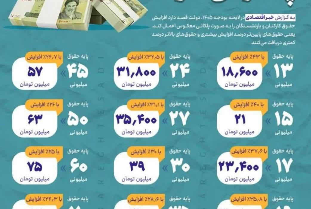 حقوق شما در ۱۴۰۵ چقدر افزایش می‌یابد؟